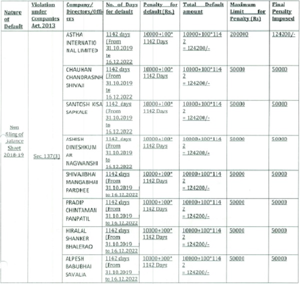 Penalty for non filing