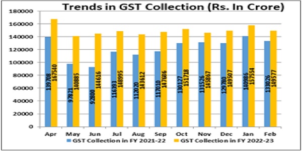 monthly gross GST revenues 