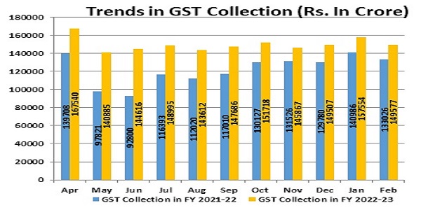state-wise figures of GST collected in each State during the month of February 2023