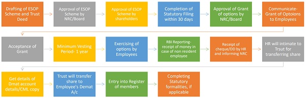 A Flowchart for process of implementation of ESOP