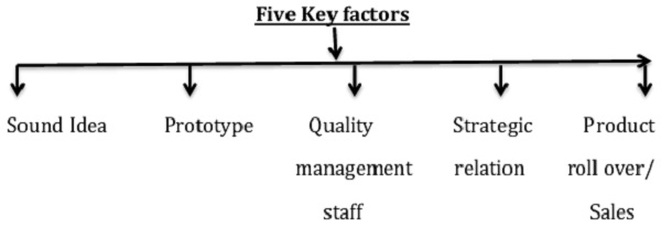 Five Key factors