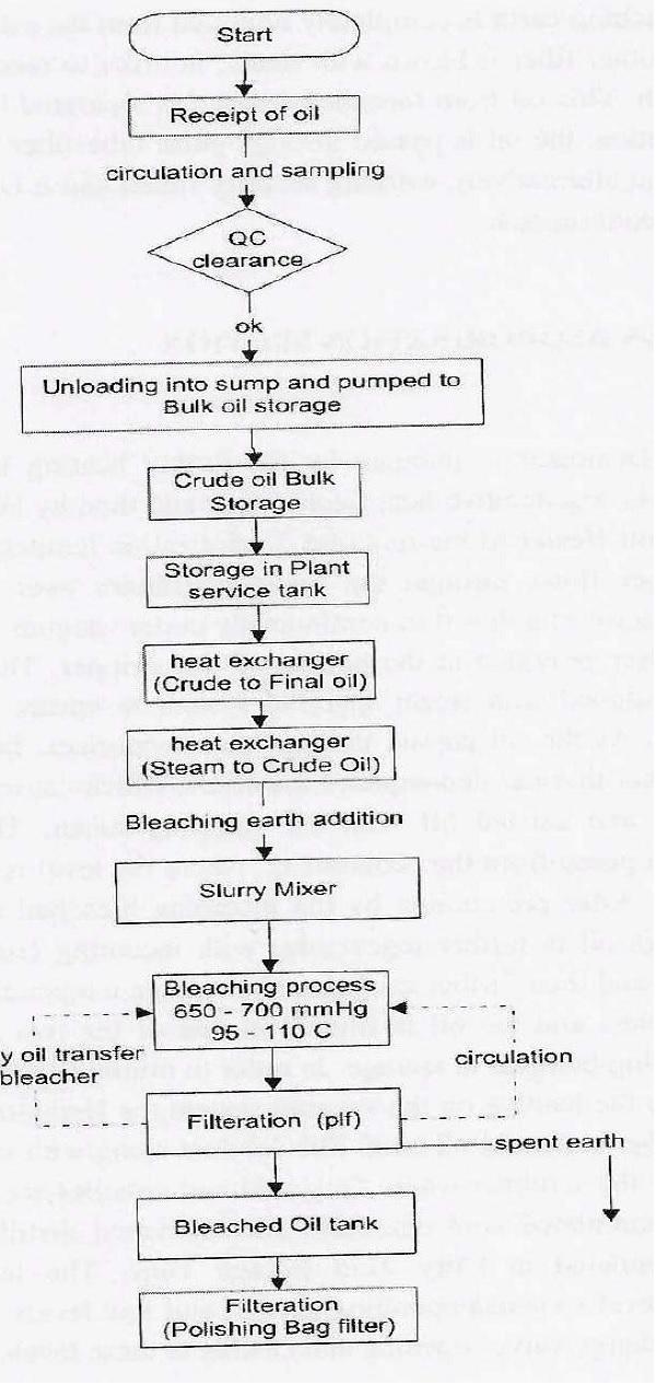 Palm Oil Process