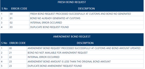 Processed with Error Bond request is processed by Customs with an error. Error Descriptions are mentioned as below