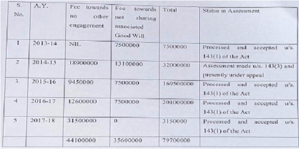 Professional income year