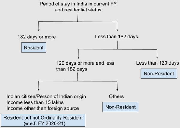 Residentail status for income tax purpose