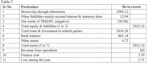 Salient features ofFS of TRRDPL for FY 2018-19 are as under in Table 7