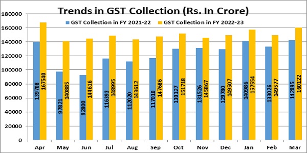 Trends in GST collection