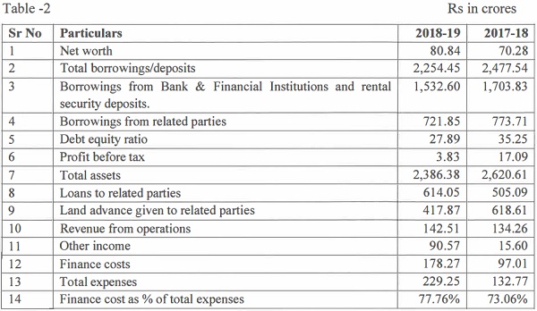 land advances to related parties, as evident from Table -2 as under