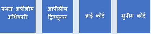 sequence of appellate levels of appeals under the GST Act