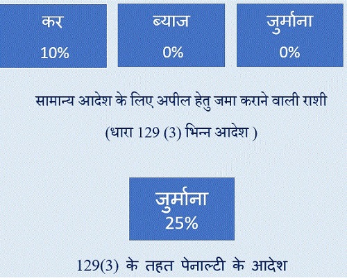 सामान्य आदेश के लिए अपील हेतु जमा कराने वाली राशी