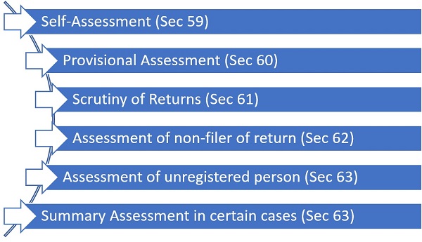 Below type of assessment have been prescribed under the GST Act