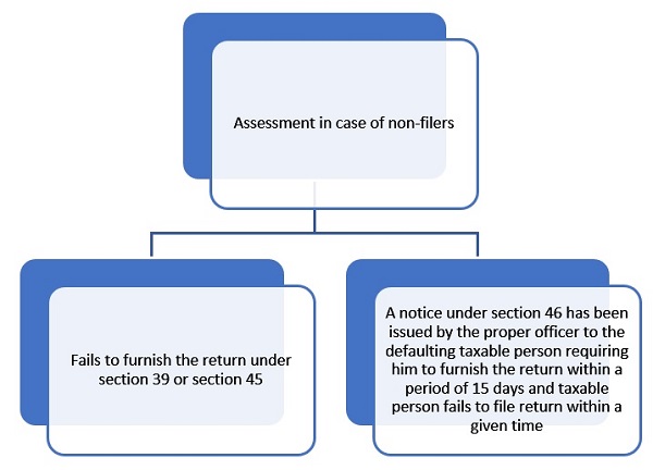 Best judgement Assessment in case of non-filers