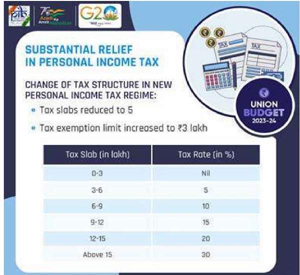 Change of Tax Structure in New Personal Income Tax Regime