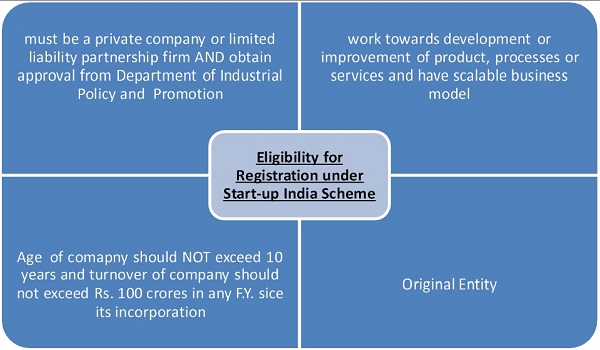 Eligibility for Registration under Start-up India Scheme