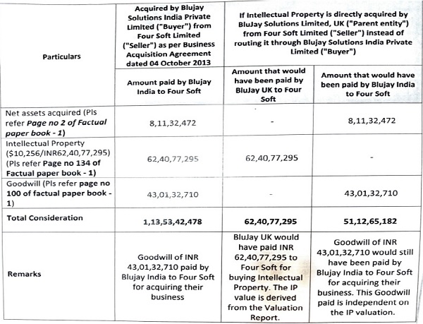 IP transfer happened at cost-to-cost basis and