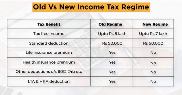 Old Vs. New tax regime - Snapshot of  Comparison -  
