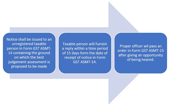 Process for best judgement assessment in case of unregistered person