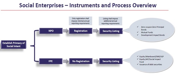 Social Enterprises - Instruments and Process Overview