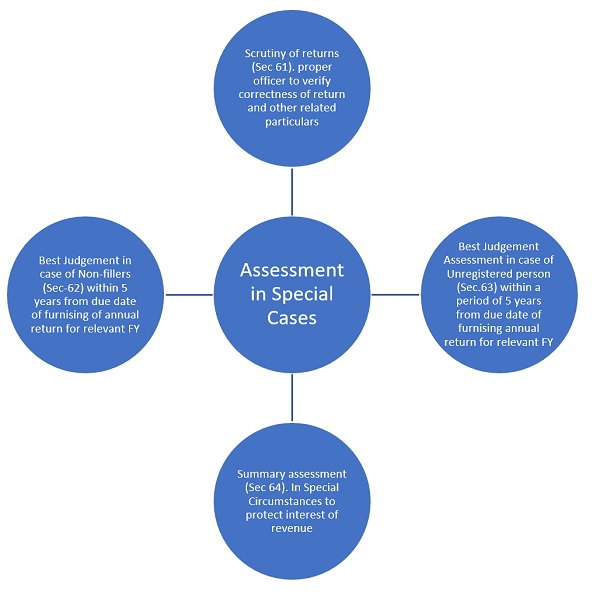 Special type of assessments can be done in four ways