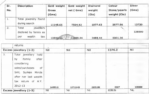 Wealth Tax Return of the family members is as under