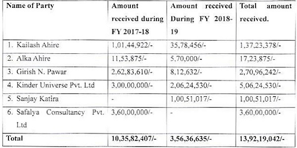 application money over the span of two years viz. FY 2017-18, 2018-19