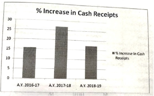 increasein cash receipts