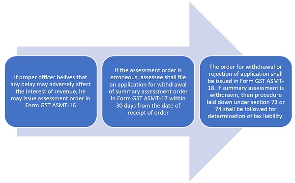 previous permission of additional Commissioner or joint Commissioner