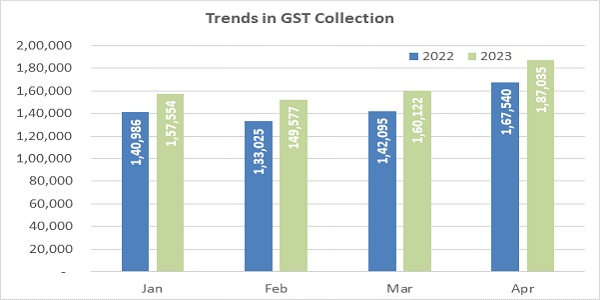 trends in monthly gross GST revenue collection