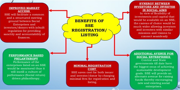 Benefits of SSE Registration or Listing