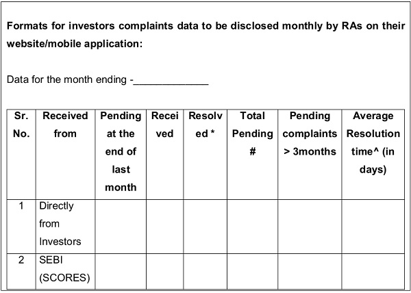 Complaint Data to be displayed by RAs on their website