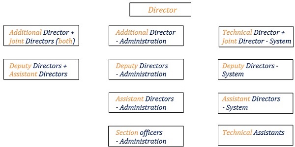 FIU-IND’s Organization Structure in India