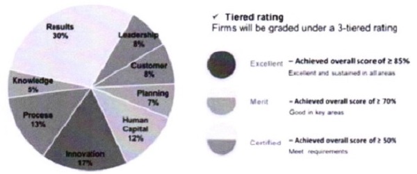 Firms can rate their performance under a 3-tiered rating