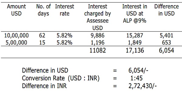 Interest in Difference