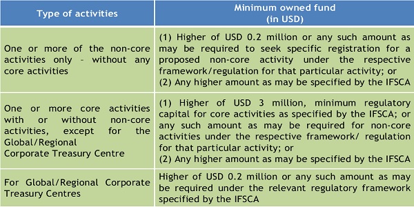 Minimum owned capital