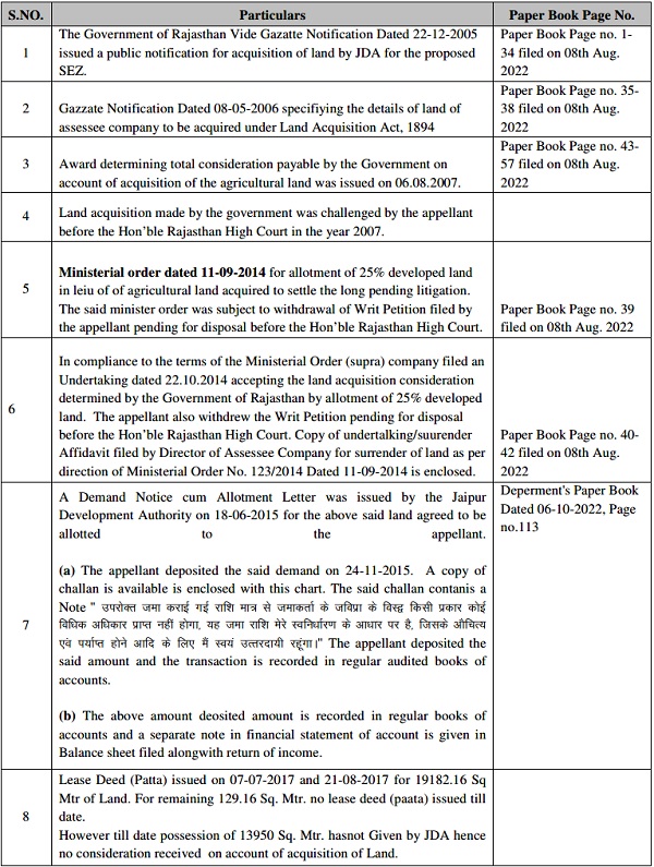 On this issue the sequence of event filed will make the issue clearer and therefore, the same is reproduced