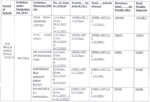 Penalty for non filing of Annual Return for the F.Y. 2018-19