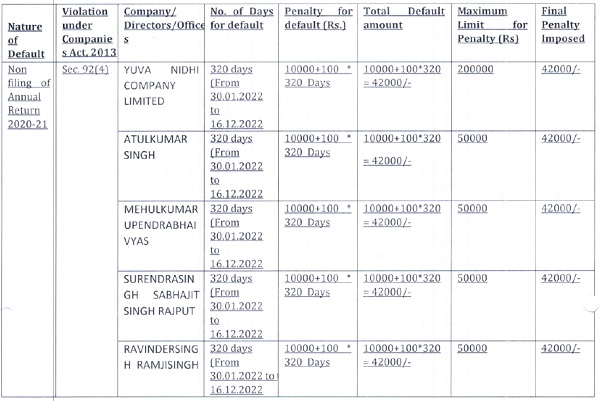 Penalty for non filing of Annual Return for the F.Y. 2020-21