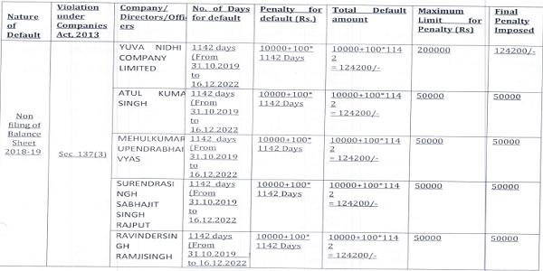 Company not filed Balance Sheet – MCA imposes penalty