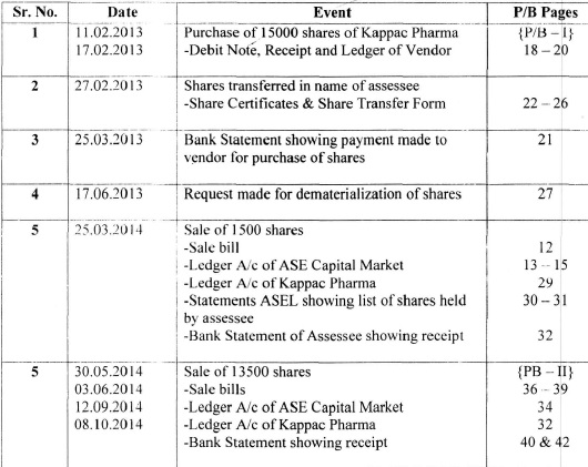 The list of dates, events and documents filed proving genuineness of the transaction