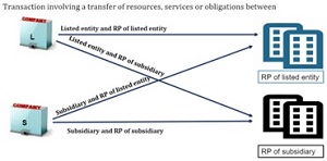 Transaction involving a transfer of resources, services or obligations