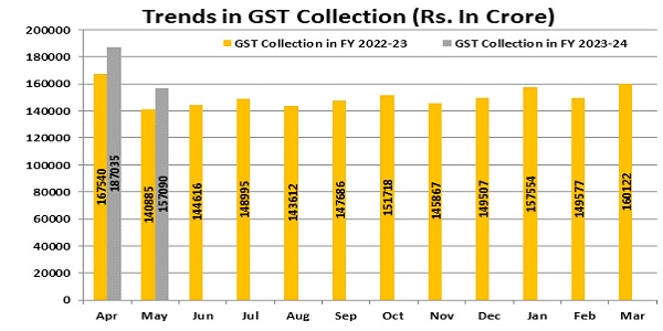 trends in GST Collection