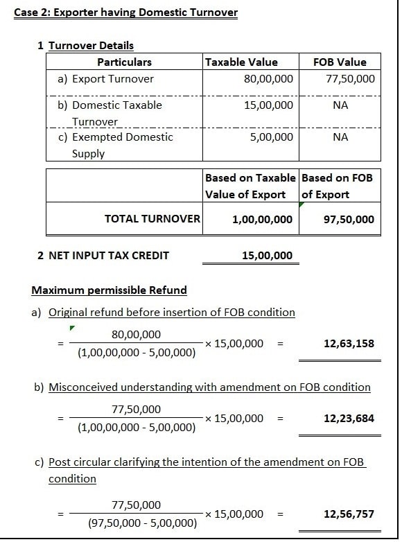 GST Refund on Export based on FOB value: A Partial Settlement!