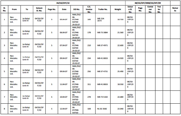 Chart showing diversion of Pig Iron through container of Container Corporation of India