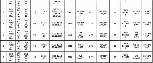 Container Corporation of India (CONCOR)