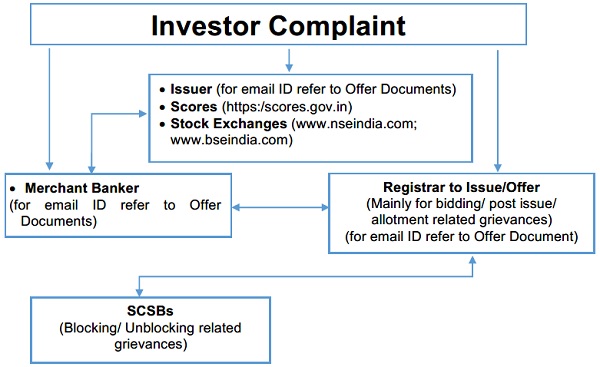 Grievance Redressal Mechanism For Investors And How To Access It