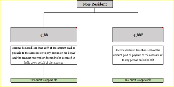 Non-resident opting for presumptive scheme