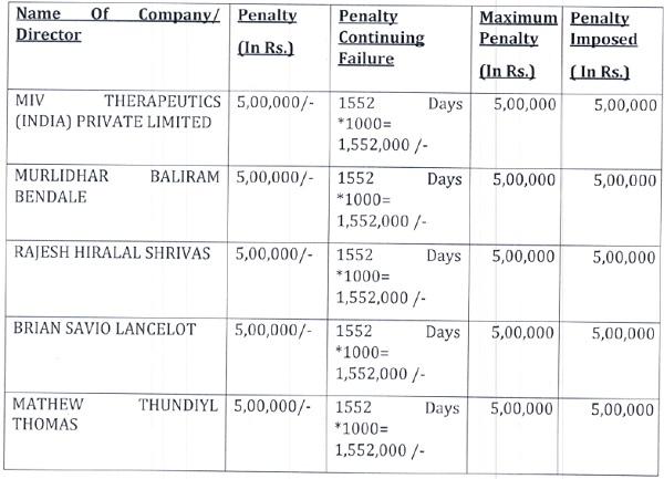 Non-Compliance Penalty: Rs. 25 Lakh for Non-Appointment of Company Secretary