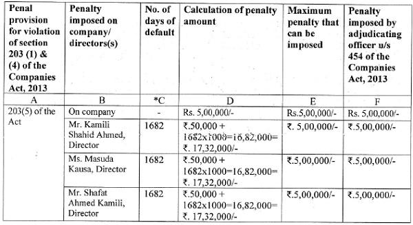 MCA Levies 20 Lakh Penalty for Non-Appointment of CS