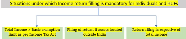 Situations under which Income return filling is mandatory for Individuals and HUFs