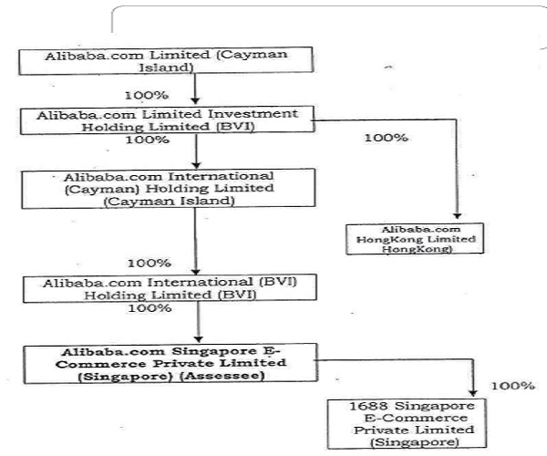 The Group Structure Chart 